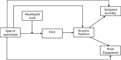 Span of Supervision and Repercussions of Envy: The Moderating Role of Meaningful Work